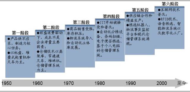 發(fā)達國家現(xiàn)代化物流與互聯(lián)網(wǎng)銷售的深度融合對我國物流發(fā)展的啟示