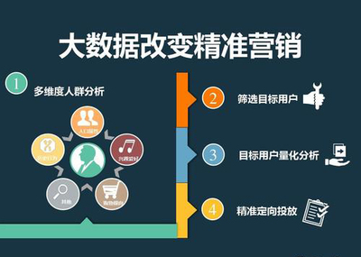 如何結(jié)合互聯(lián)網(wǎng)數(shù)據(jù)做市場精準營銷